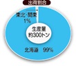 サラダオニオン出荷割合 サラダオニオン出荷割合