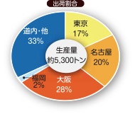 とうや出荷割合 とうや出荷割合