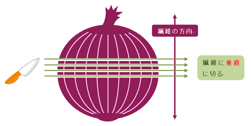 繊維に垂直に切る