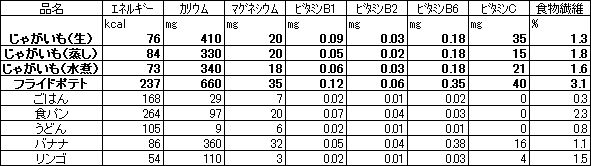 じゃがいもの豆知識 Jaきたみらい