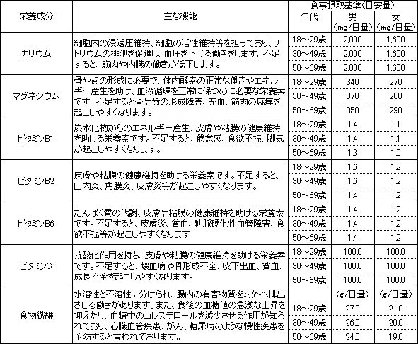 栄養成分の説明と摂取基準 栄養成分の説明と摂取基準