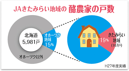 JAきたみらい地域の酪農家の戸数