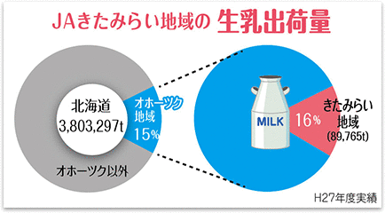 JAきたみらい地域の生乳出荷量