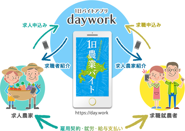 1日バイトアプリ daywork