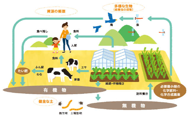 循環型農業
